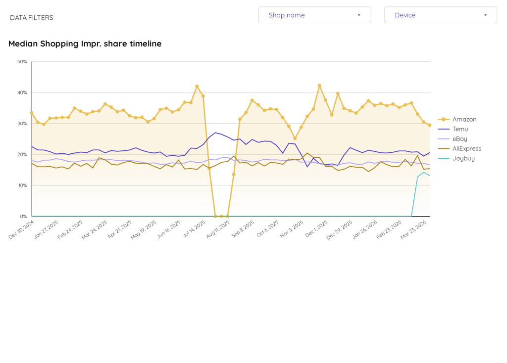 Auction Insights chart static preview