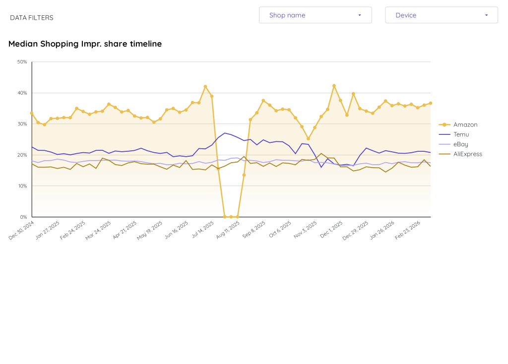 Chart for Median Shopping Impr. Share in Google Ads, Q4 2025