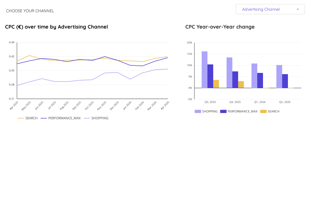 Cost per click development chart static preview