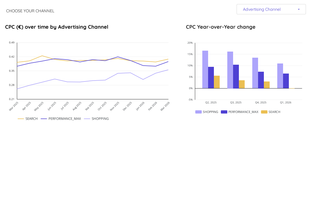 Google CPC in Europe for Ecommerce advertisers, Q4 2025
