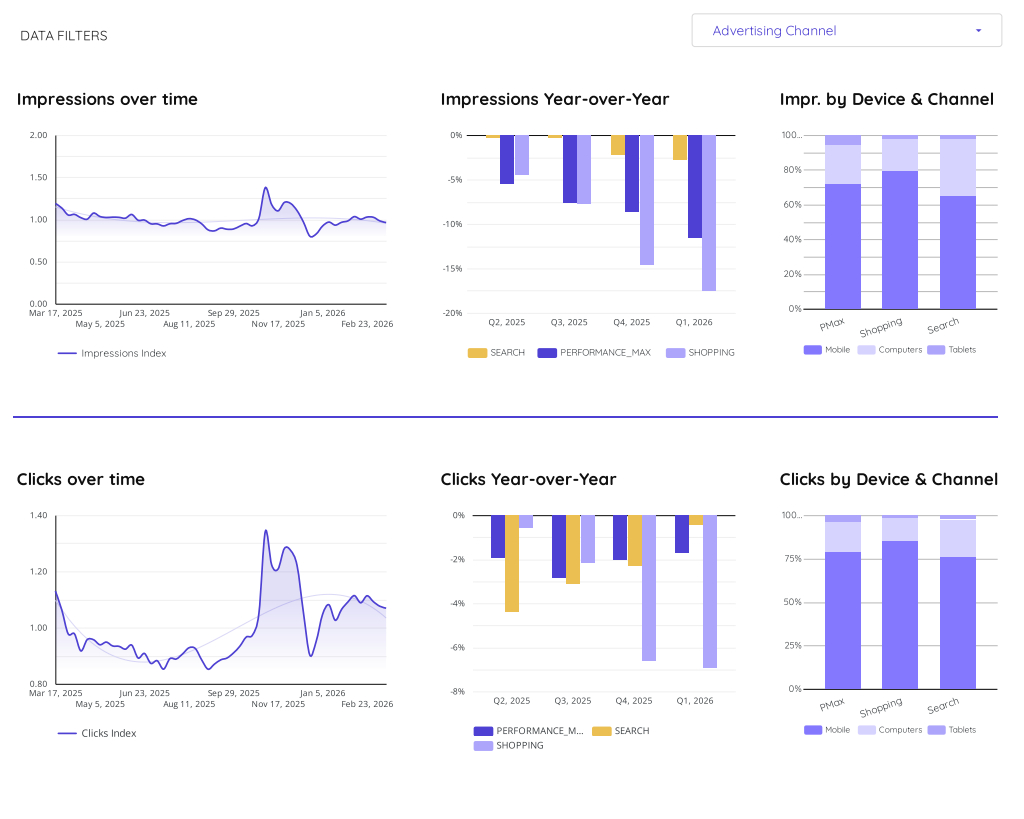 Google Clicks and Impressions trends in Europe for Ecommerce advertisers, Q4 2025