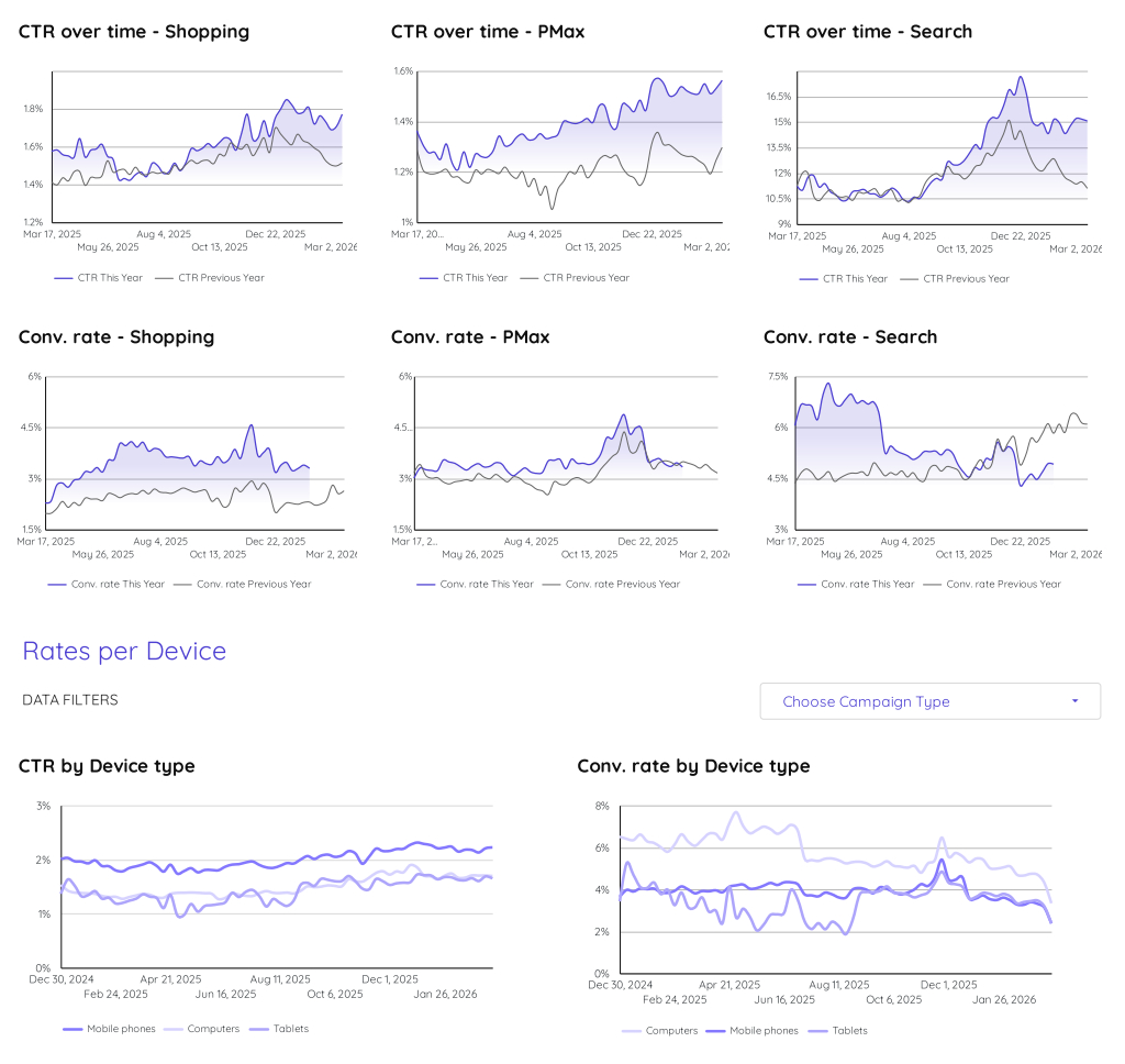 Google CTR and Conversion rates in Europe for Ecommerce advertisers, Q4 2025