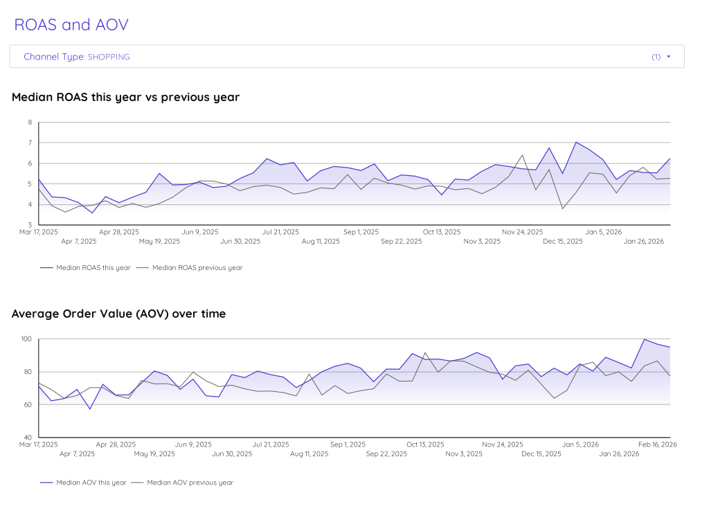 Google ROAS and AOV (average value per conversion) in Europe for Ecommerce advertisers, Q4 2025