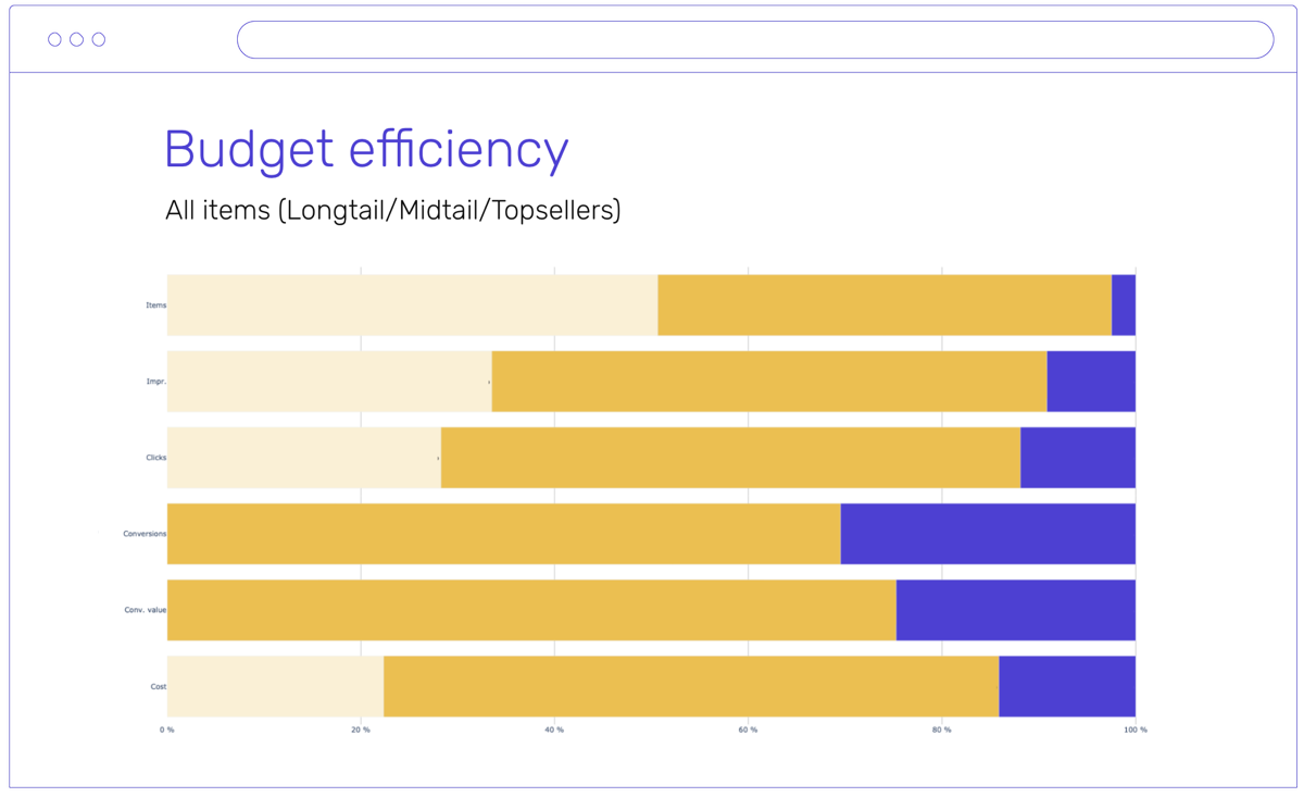 chart depicting efficiency of budget in PMax campaigns