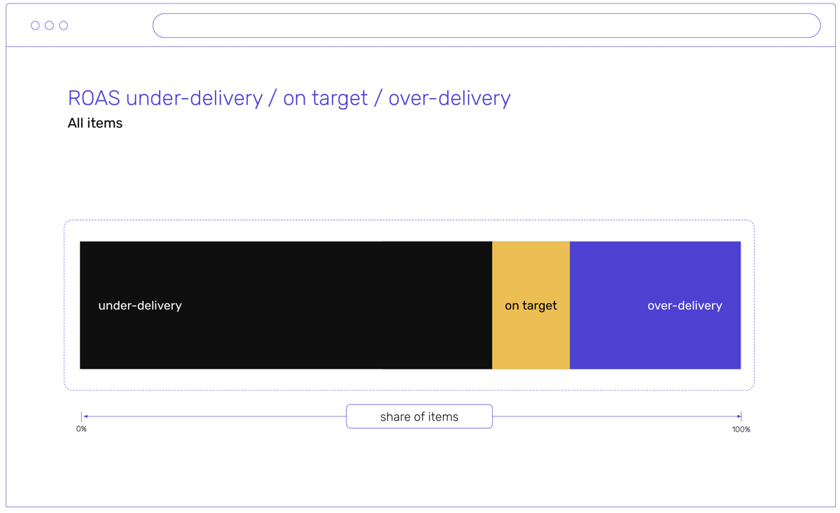 Chart depicting under- and over-delivery in PMax campaigns