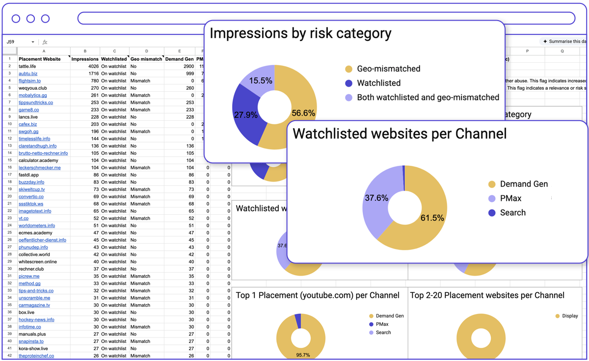 illustration of placements impression distribution by campaign type
